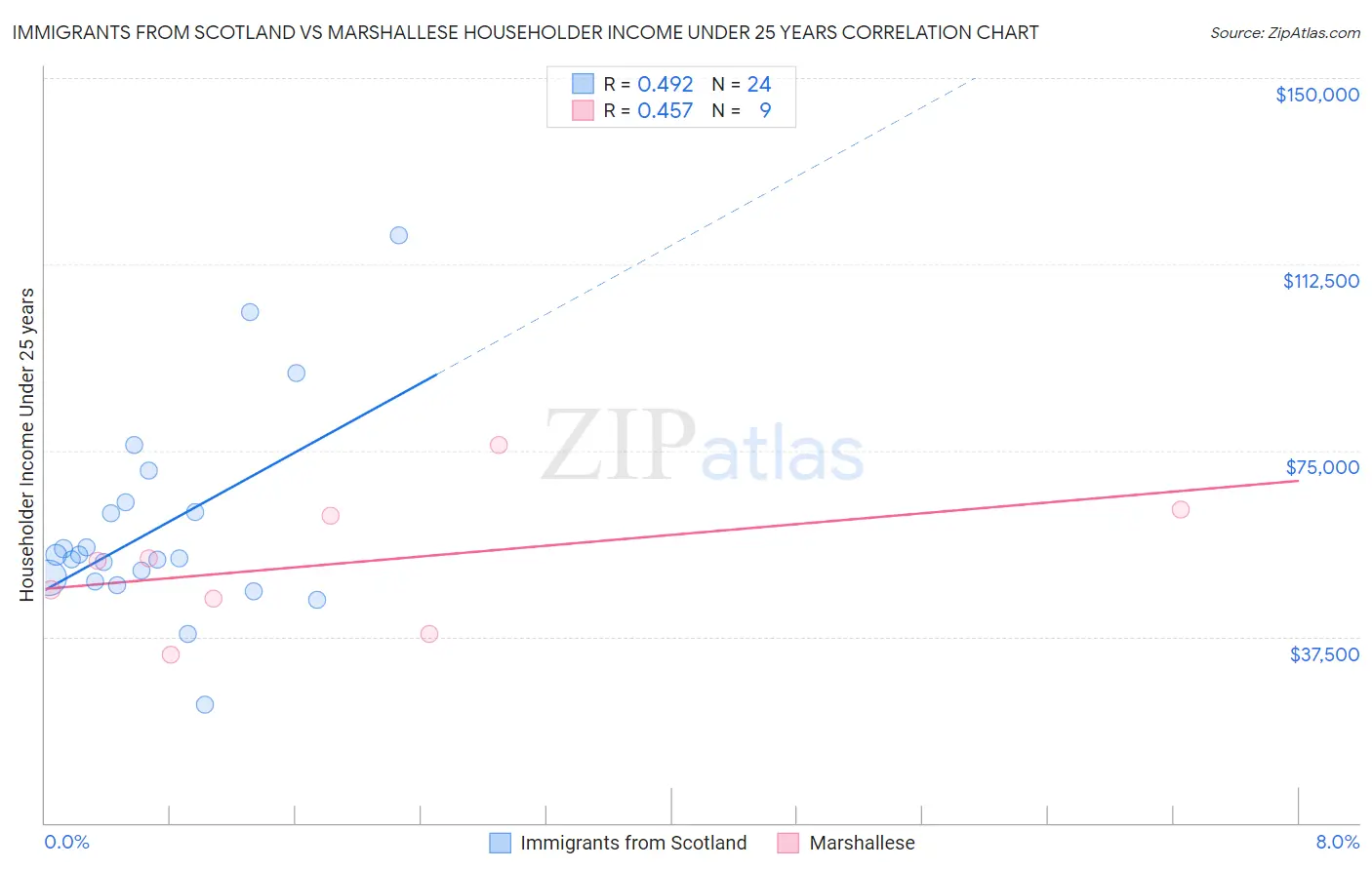 Immigrants from Scotland vs Marshallese Householder Income Under 25 years
