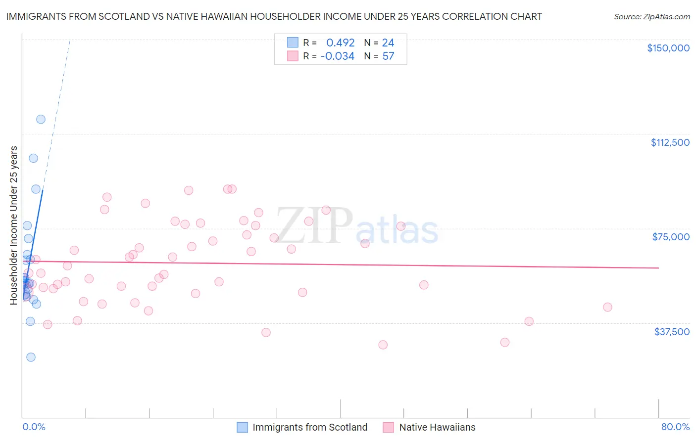 Immigrants from Scotland vs Native Hawaiian Householder Income Under 25 years