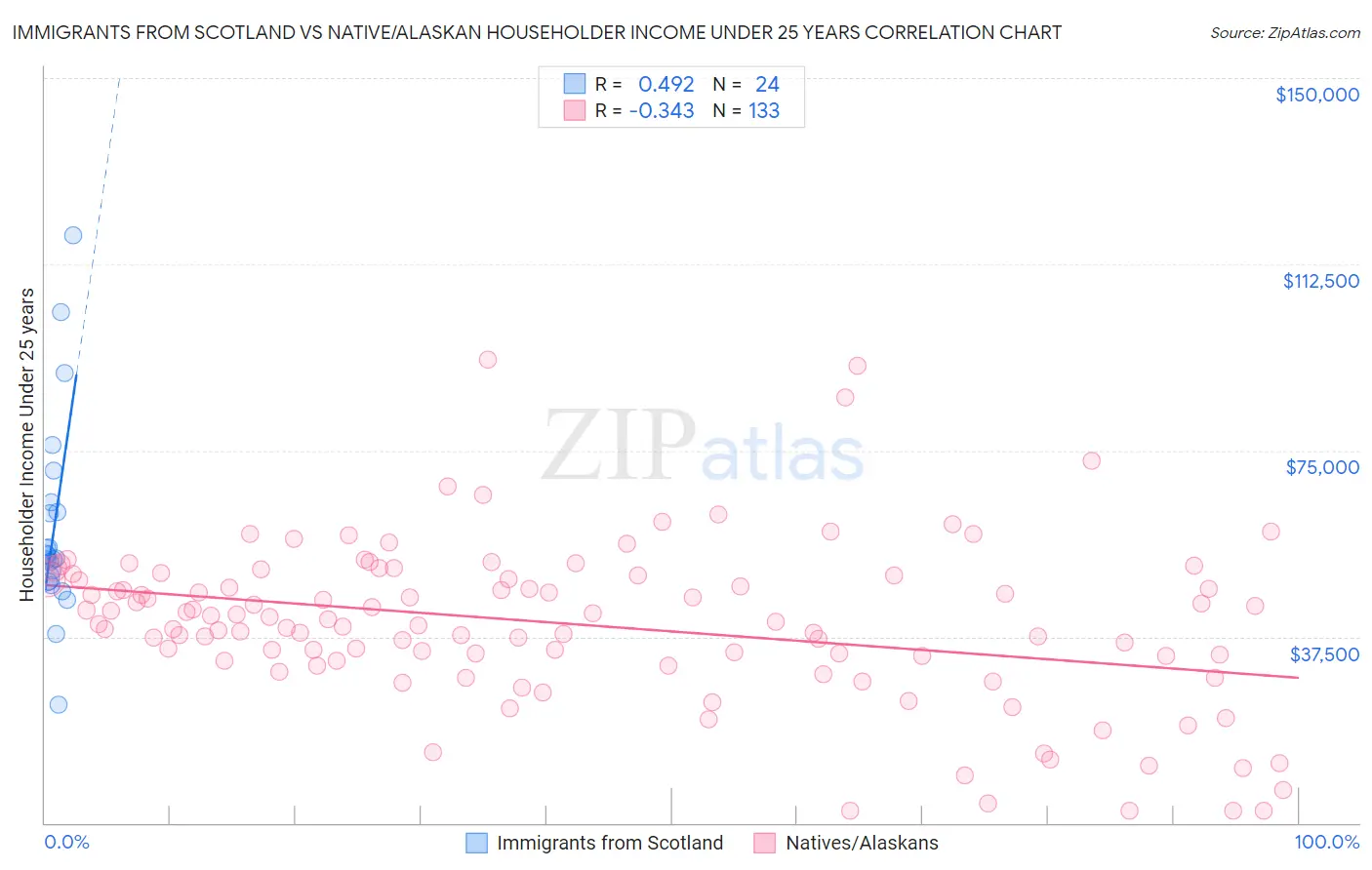 Immigrants from Scotland vs Native/Alaskan Householder Income Under 25 years
