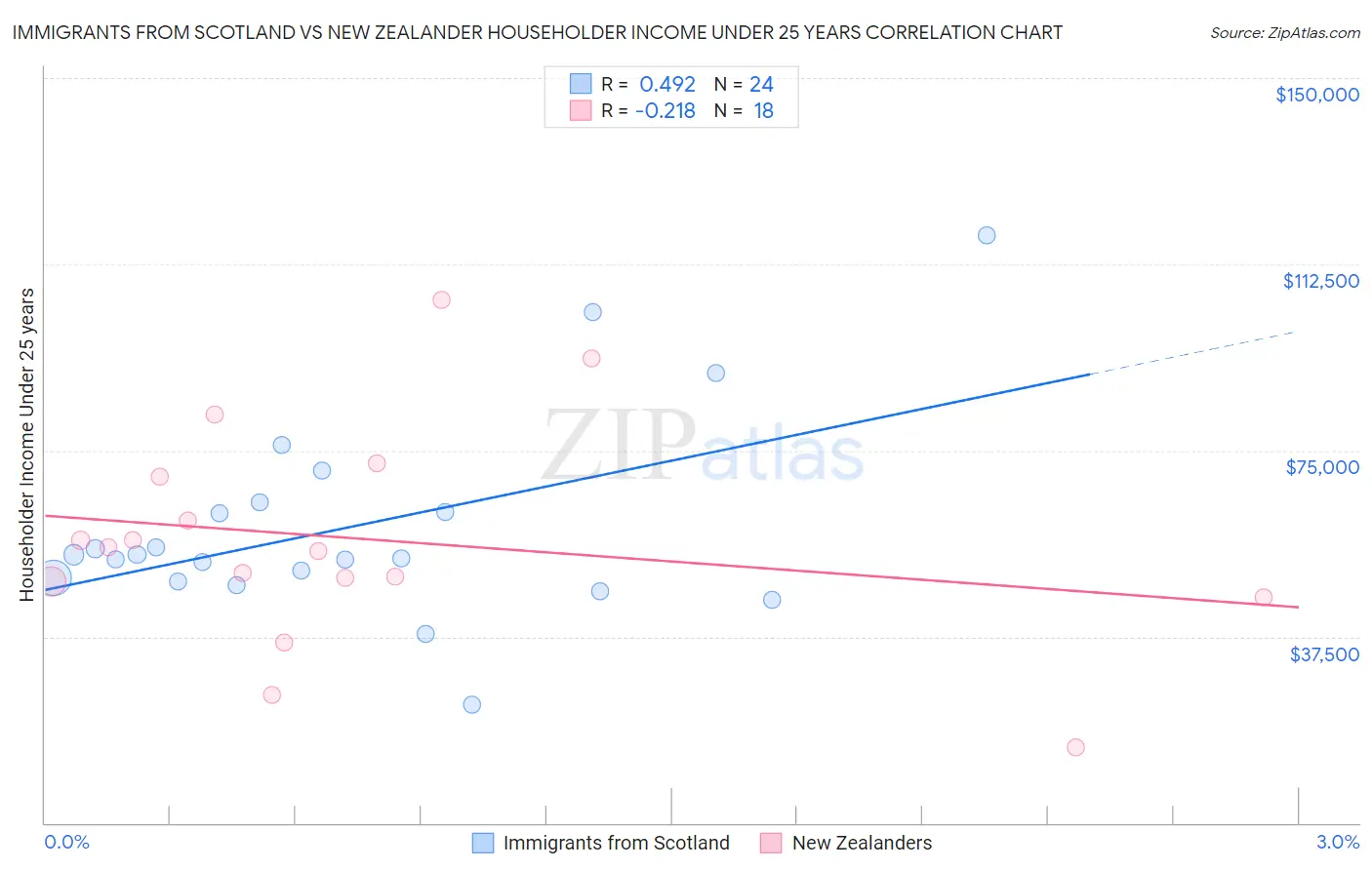 Immigrants from Scotland vs New Zealander Householder Income Under 25 years