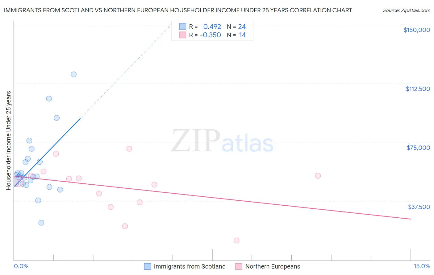 Immigrants from Scotland vs Northern European Householder Income Under 25 years