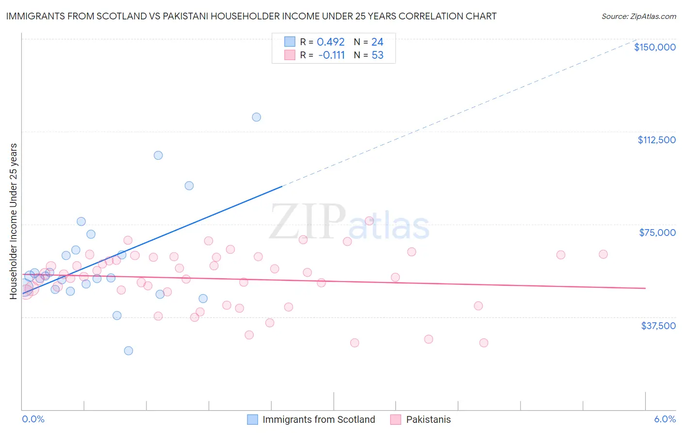 Immigrants from Scotland vs Pakistani Householder Income Under 25 years