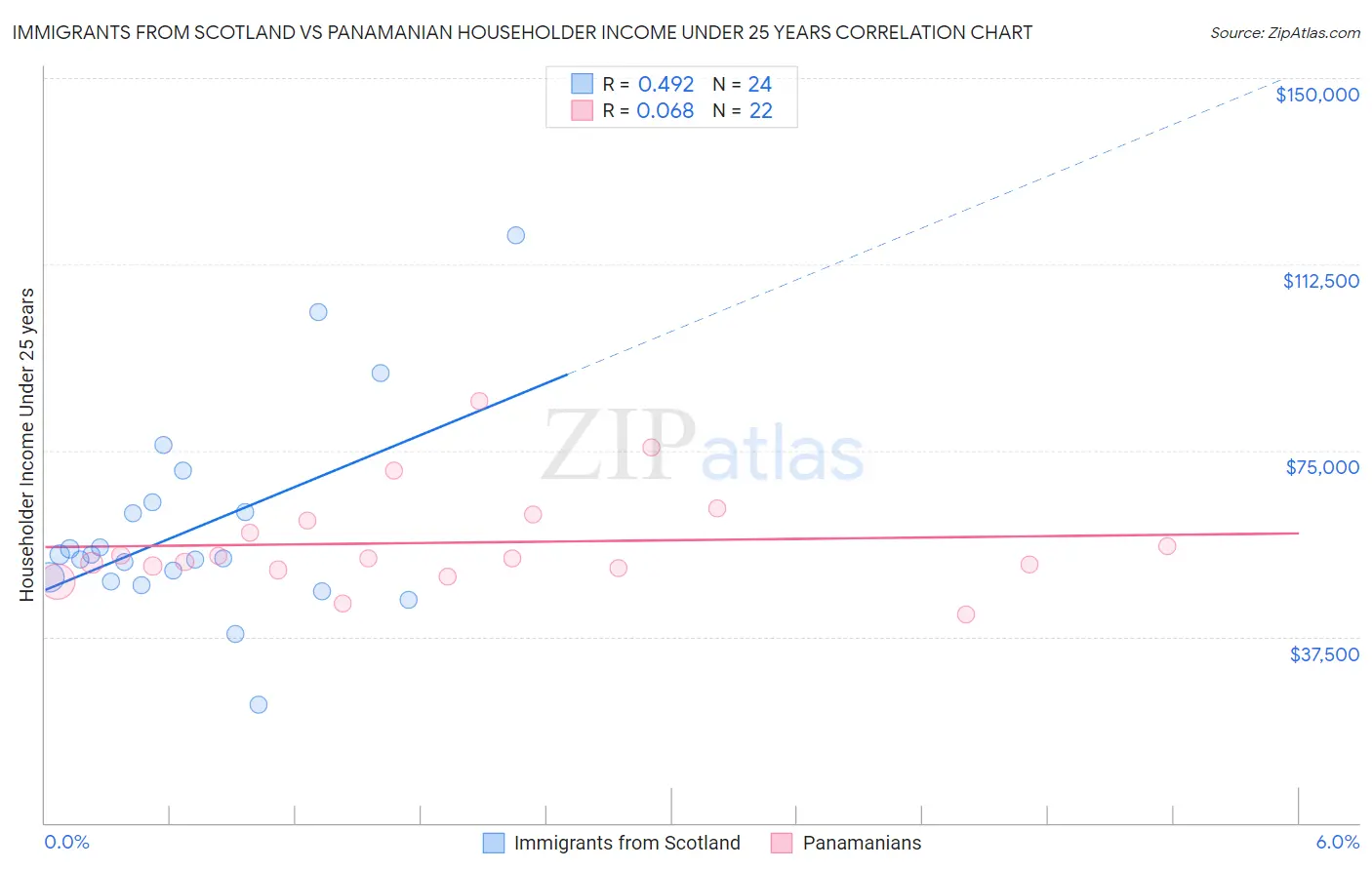 Immigrants from Scotland vs Panamanian Householder Income Under 25 years