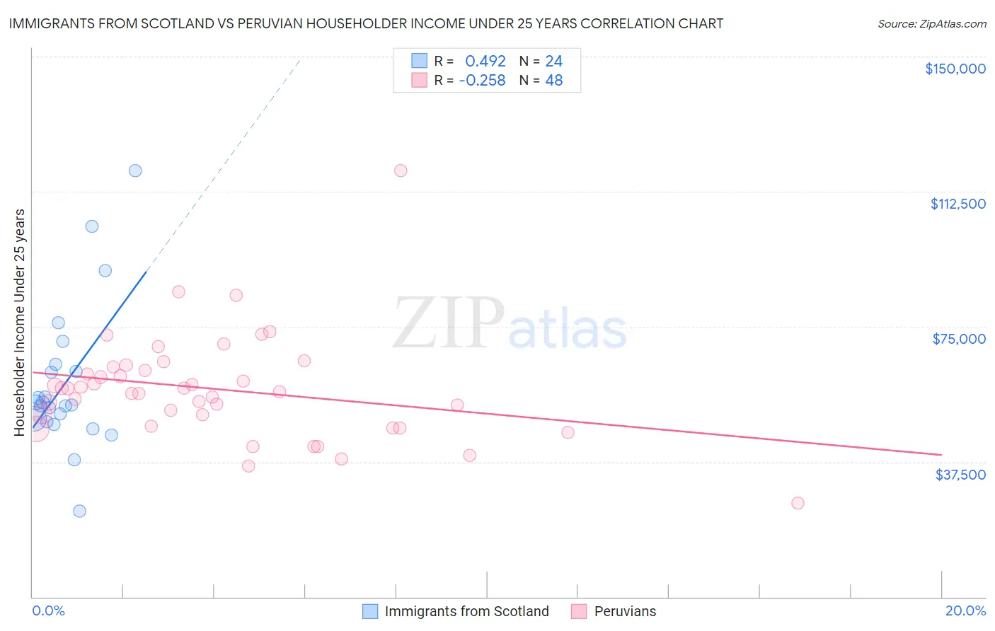 Immigrants from Scotland vs Peruvian Householder Income Under 25 years