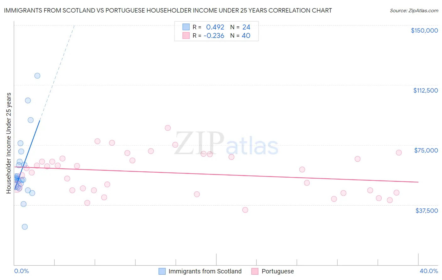 Immigrants from Scotland vs Portuguese Householder Income Under 25 years