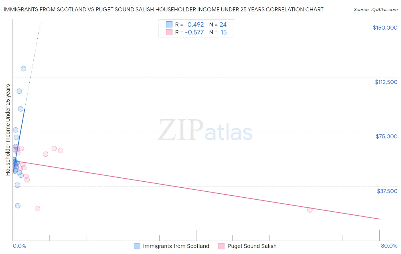 Immigrants from Scotland vs Puget Sound Salish Householder Income Under 25 years
