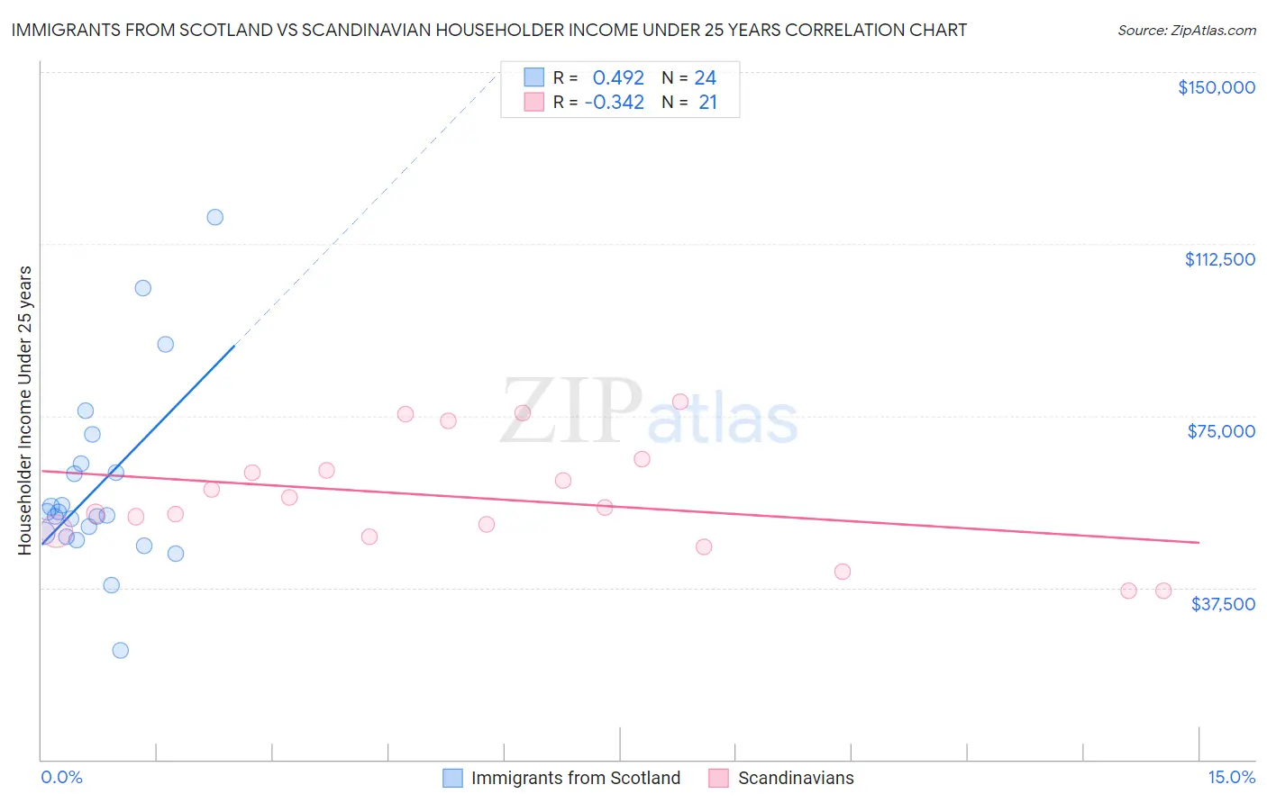 Immigrants from Scotland vs Scandinavian Householder Income Under 25 years