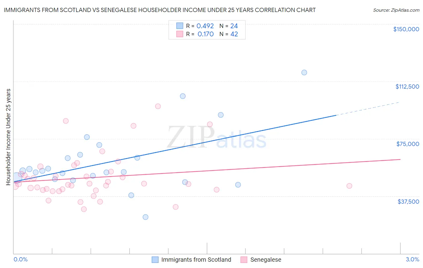 Immigrants from Scotland vs Senegalese Householder Income Under 25 years
