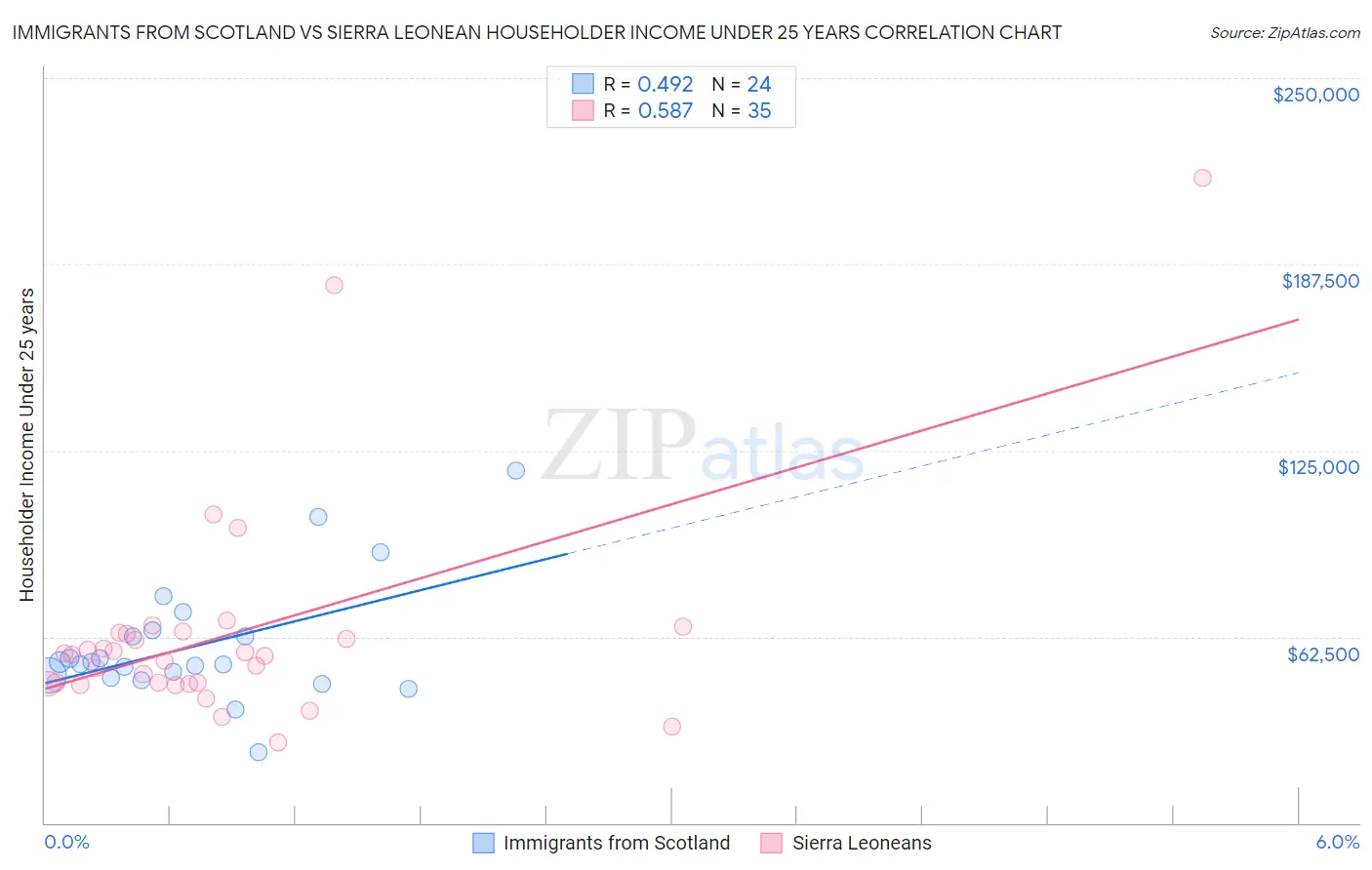 Immigrants from Scotland vs Sierra Leonean Householder Income Under 25 years