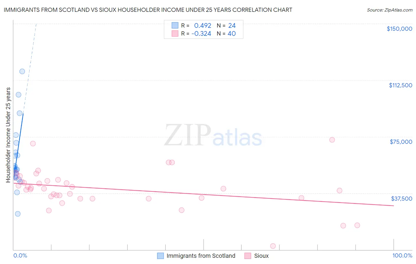 Immigrants from Scotland vs Sioux Householder Income Under 25 years