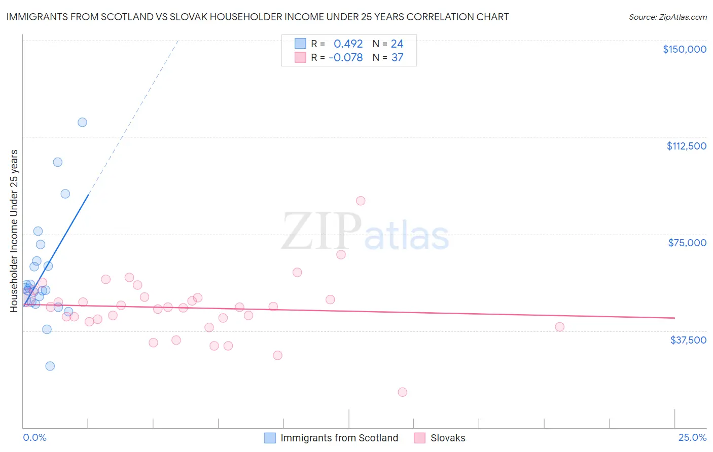 Immigrants from Scotland vs Slovak Householder Income Under 25 years