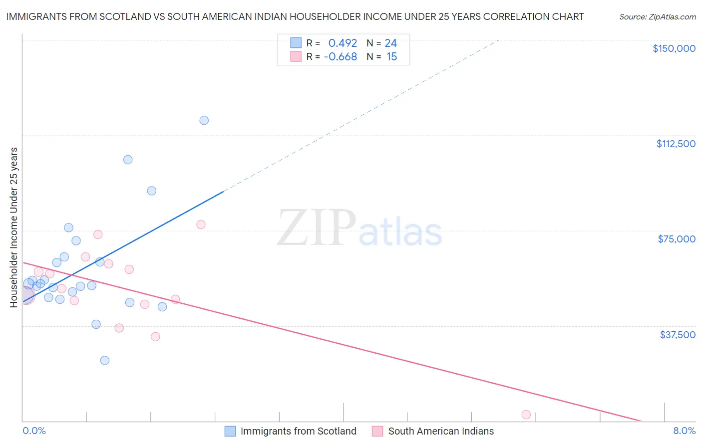 Immigrants from Scotland vs South American Indian Householder Income Under 25 years