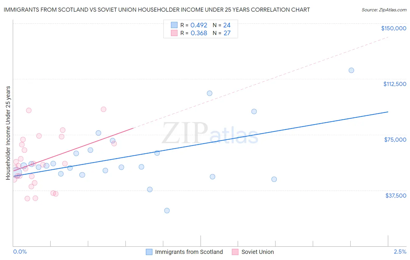 Immigrants from Scotland vs Soviet Union Householder Income Under 25 years