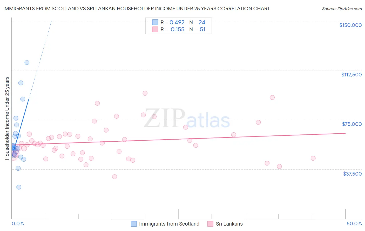 Immigrants from Scotland vs Sri Lankan Householder Income Under 25 years