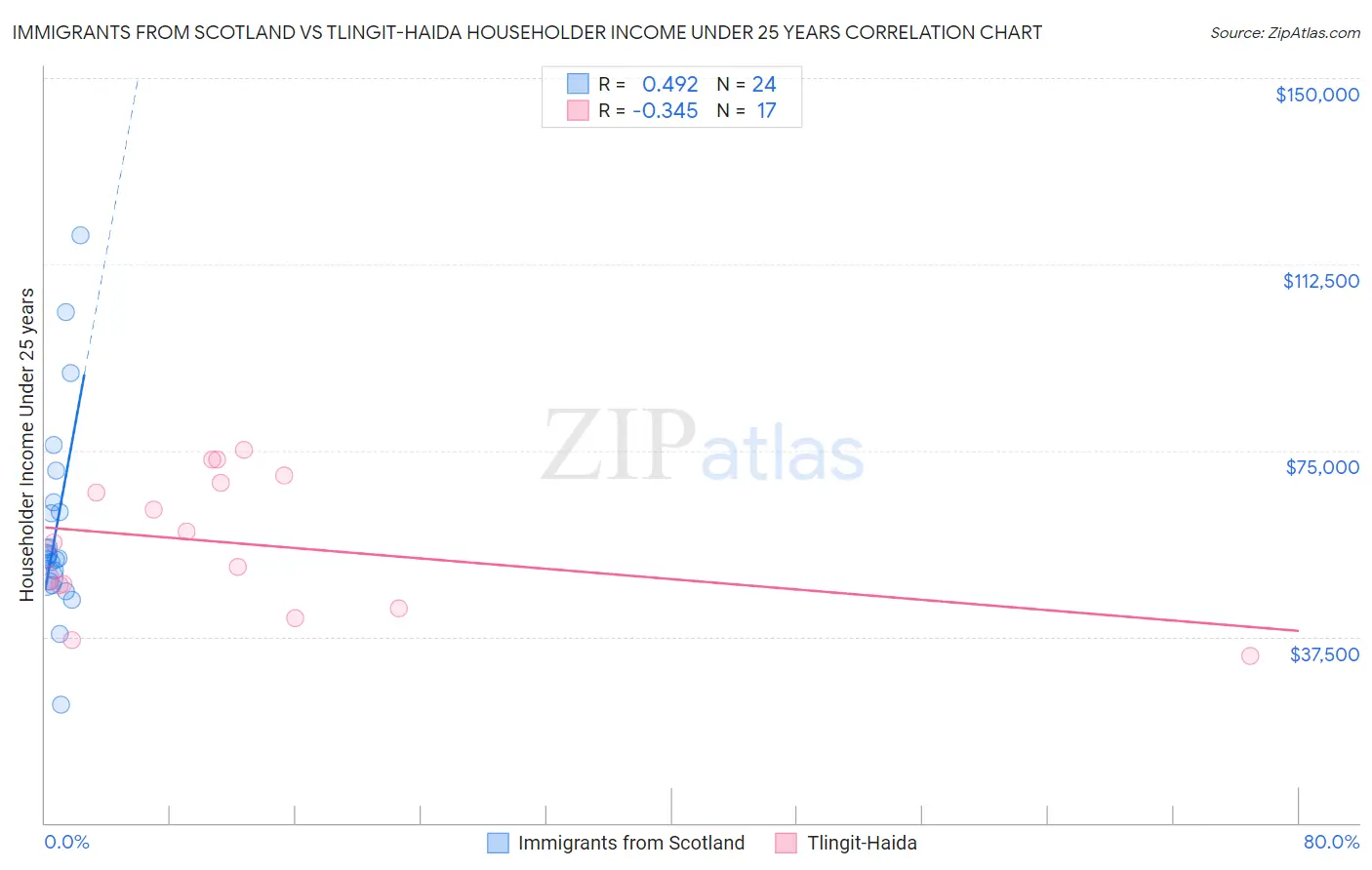 Immigrants from Scotland vs Tlingit-Haida Householder Income Under 25 years
