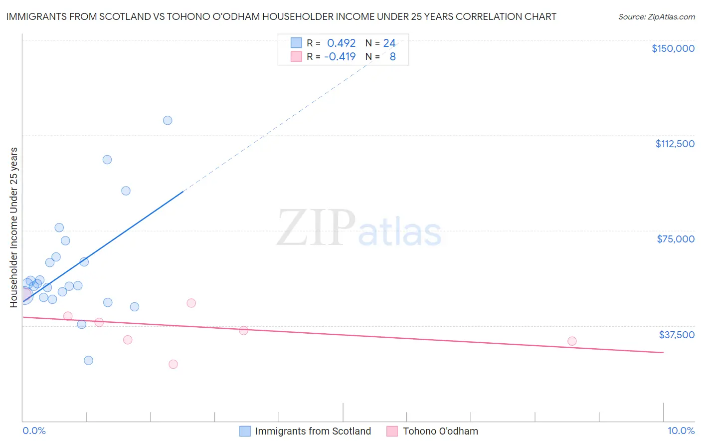 Immigrants from Scotland vs Tohono O'odham Householder Income Under 25 years