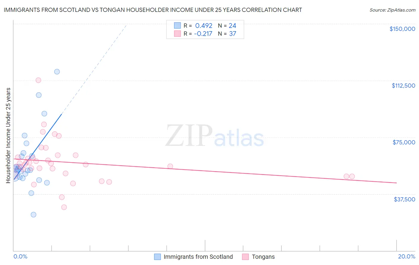 Immigrants from Scotland vs Tongan Householder Income Under 25 years