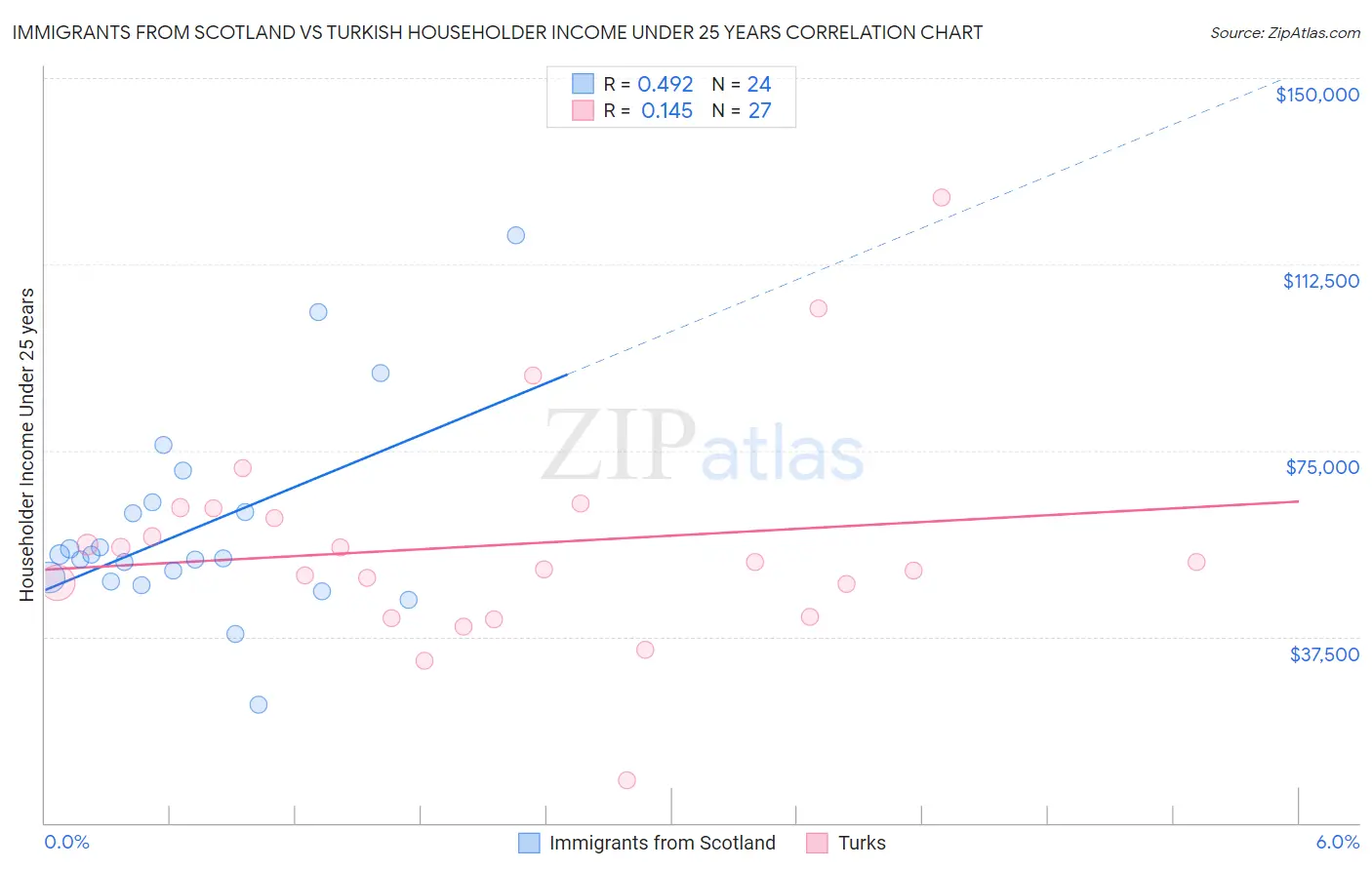 Immigrants from Scotland vs Turkish Householder Income Under 25 years