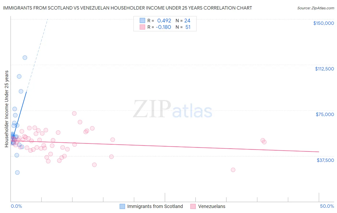 Immigrants from Scotland vs Venezuelan Householder Income Under 25 years