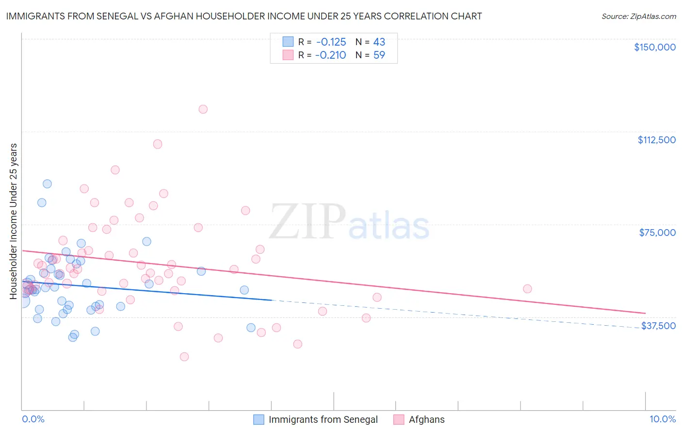 Immigrants from Senegal vs Afghan Householder Income Under 25 years