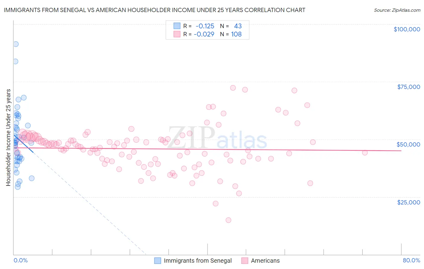 Immigrants from Senegal vs American Householder Income Under 25 years