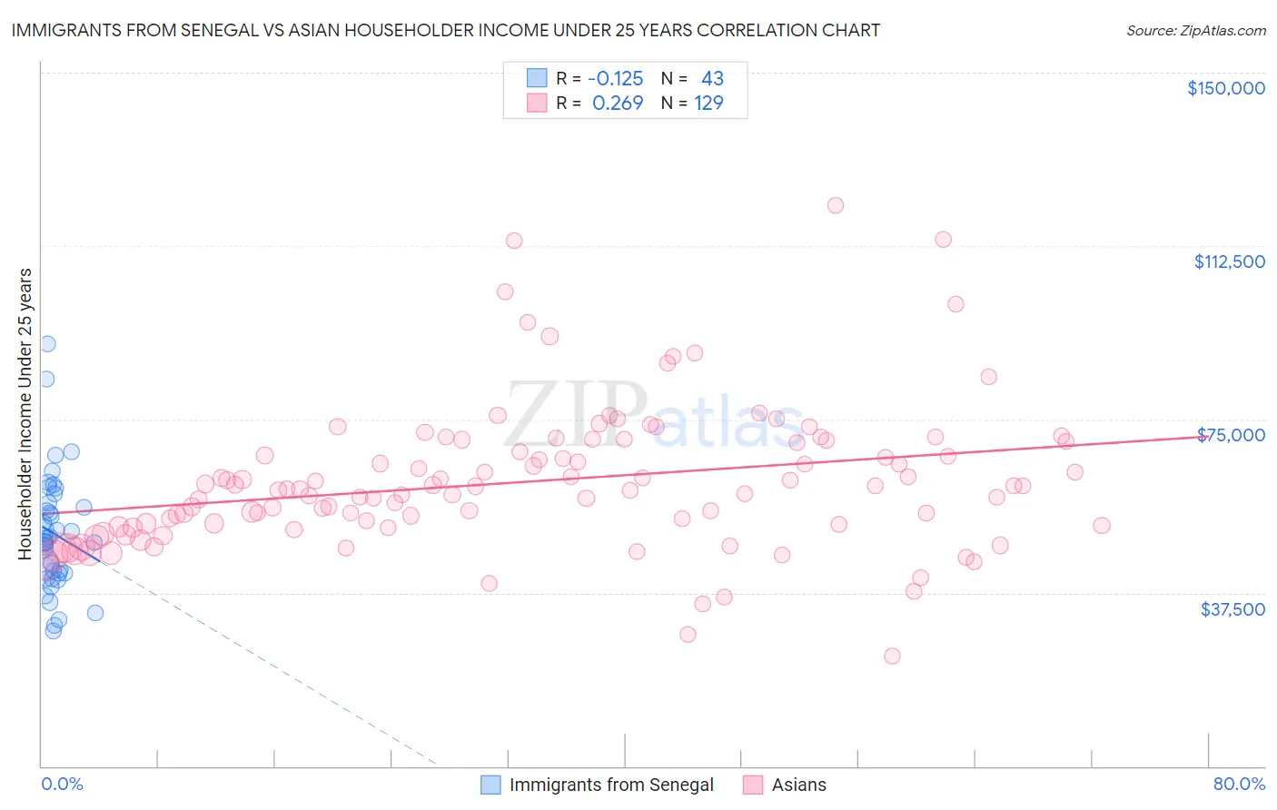 Immigrants from Senegal vs Asian Householder Income Under 25 years