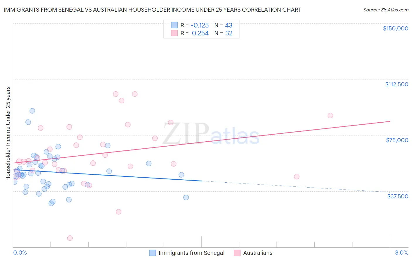 Immigrants from Senegal vs Australian Householder Income Under 25 years