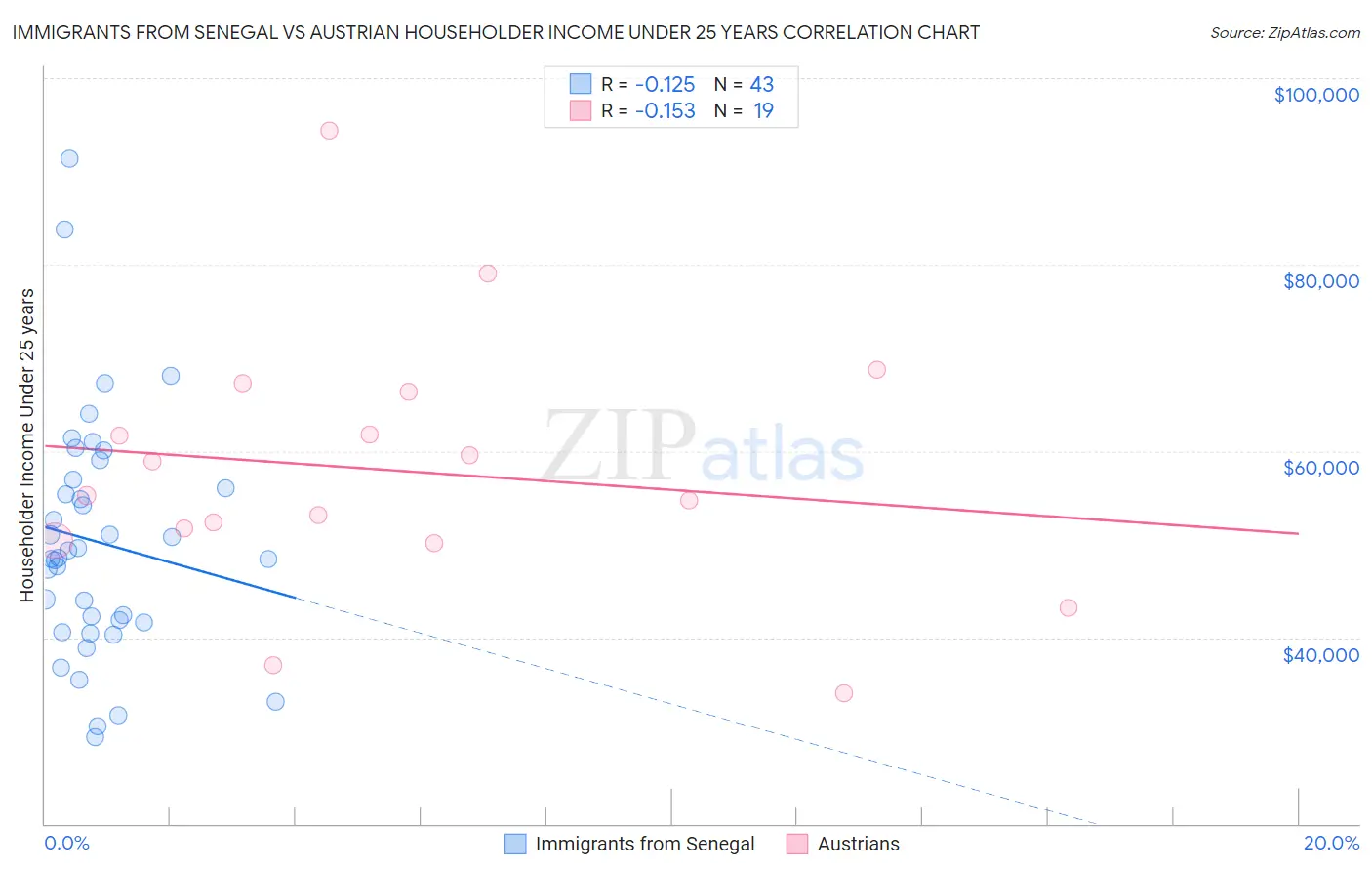 Immigrants from Senegal vs Austrian Householder Income Under 25 years