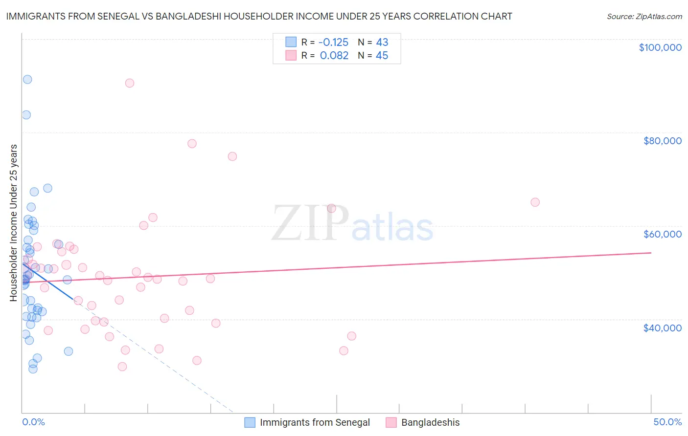 Immigrants from Senegal vs Bangladeshi Householder Income Under 25 years