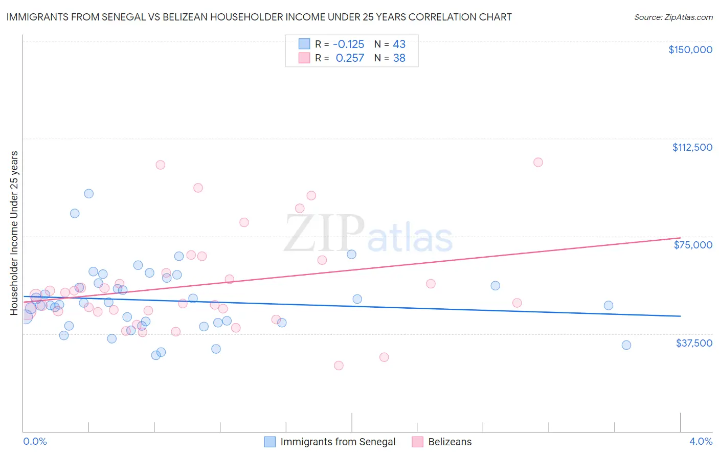 Immigrants from Senegal vs Belizean Householder Income Under 25 years