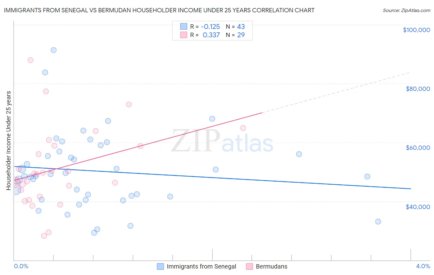 Immigrants from Senegal vs Bermudan Householder Income Under 25 years