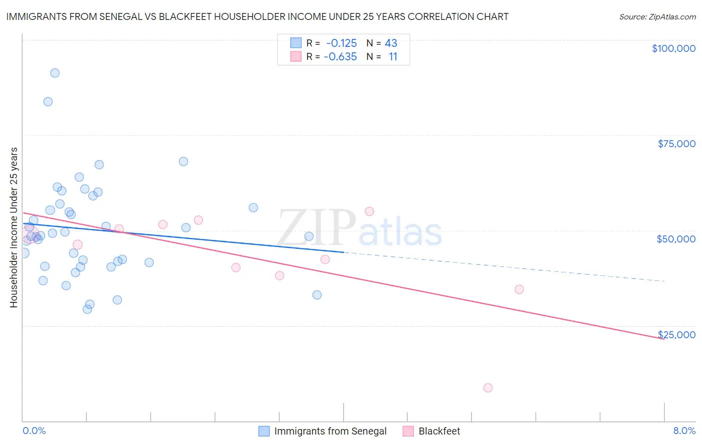Immigrants from Senegal vs Blackfeet Householder Income Under 25 years