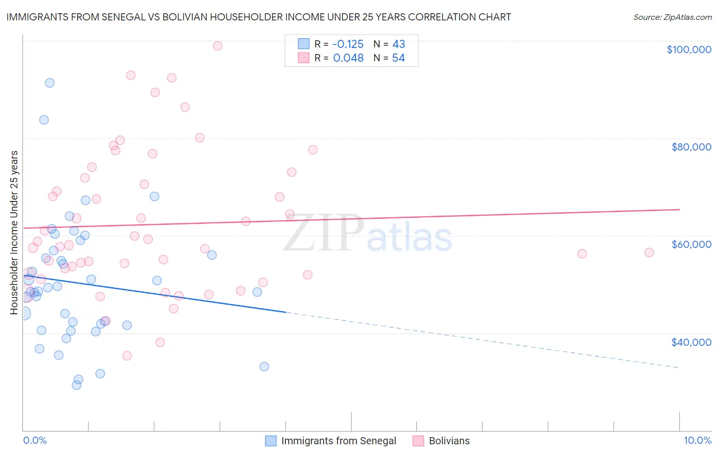 Immigrants from Senegal vs Bolivian Householder Income Under 25 years