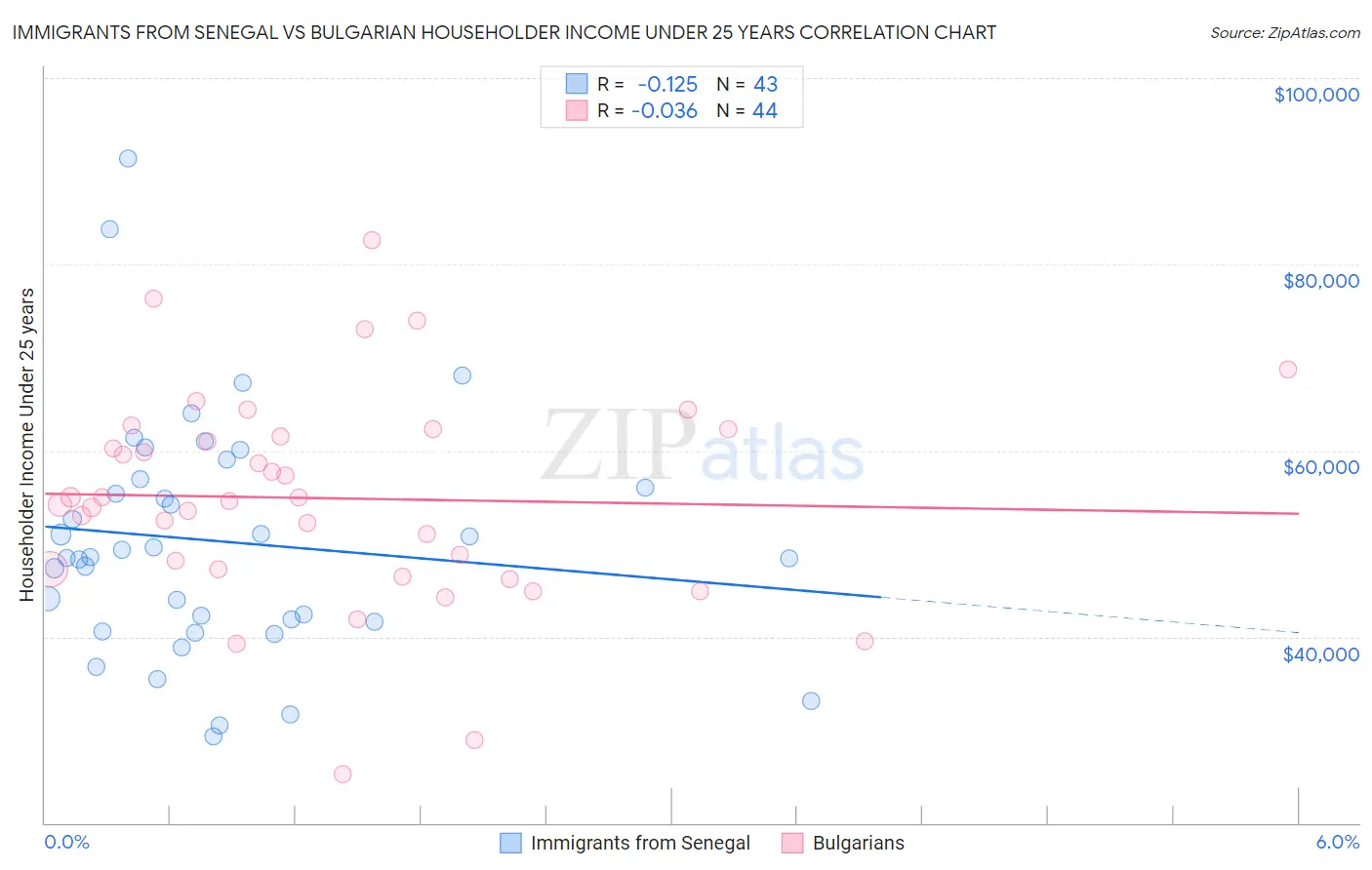 Immigrants from Senegal vs Bulgarian Householder Income Under 25 years