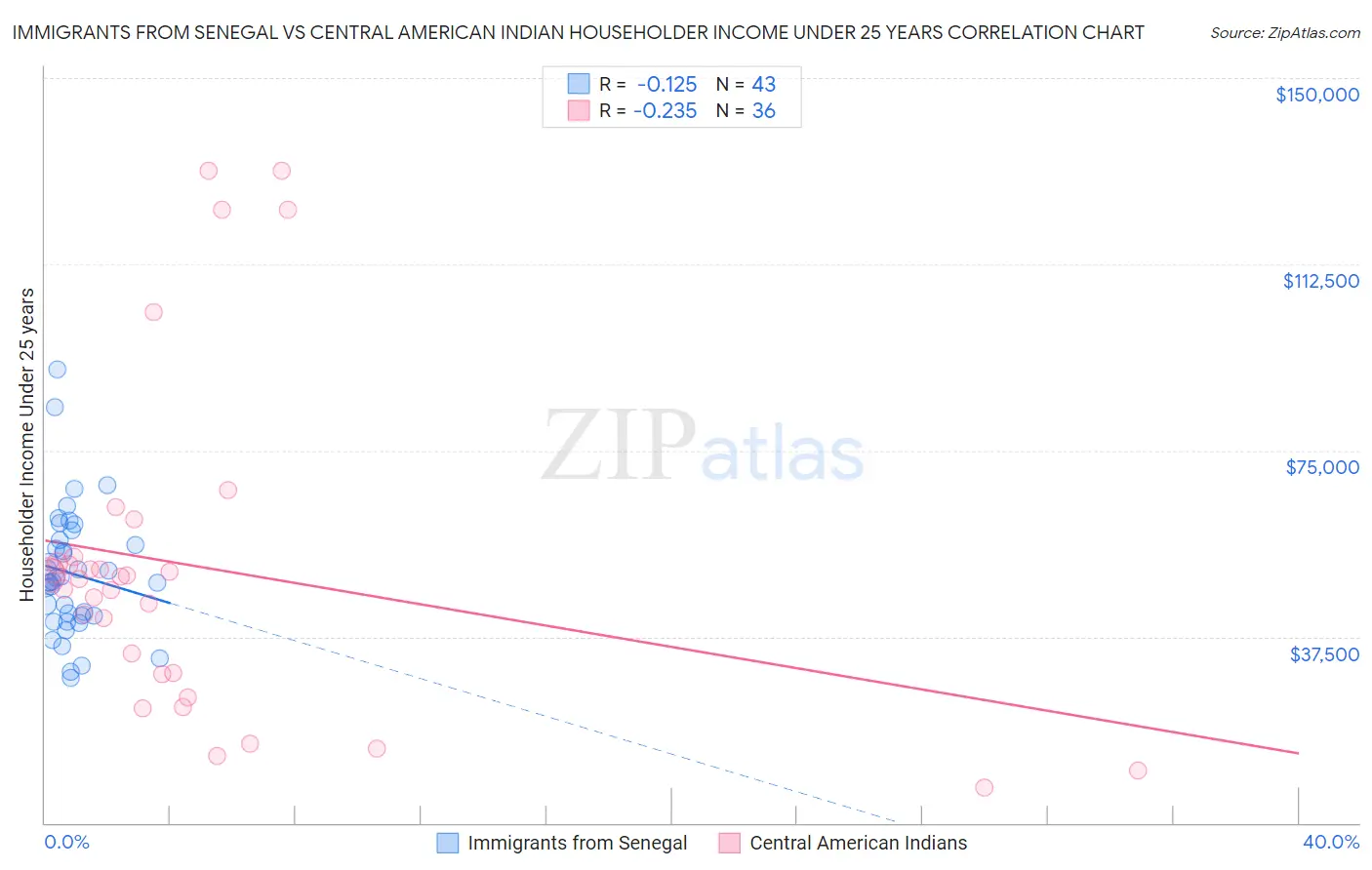 Immigrants from Senegal vs Central American Indian Householder Income Under 25 years