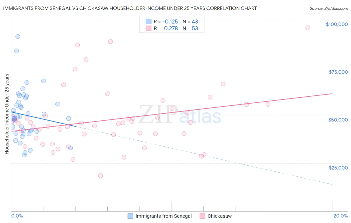 Immigrants from Senegal vs Chickasaw Householder Income Under 25 years