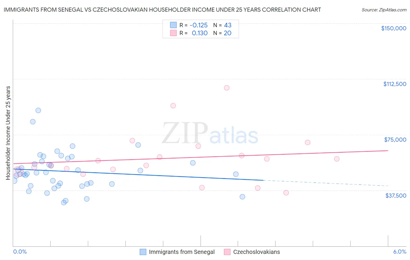 Immigrants from Senegal vs Czechoslovakian Householder Income Under 25 years