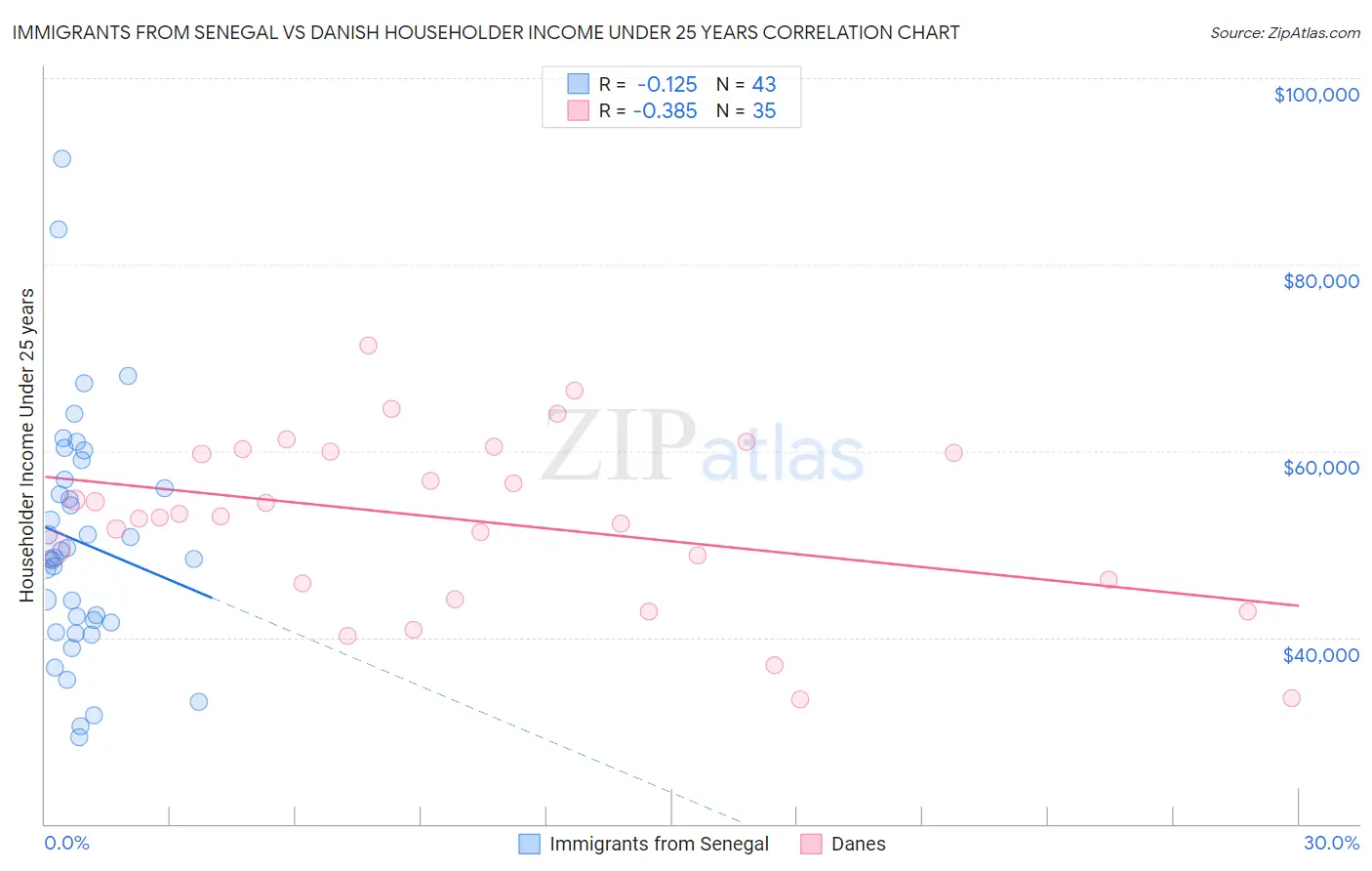 Immigrants from Senegal vs Danish Householder Income Under 25 years