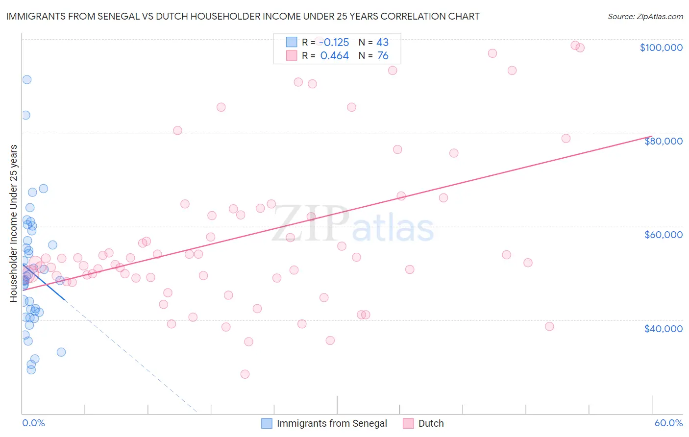 Immigrants from Senegal vs Dutch Householder Income Under 25 years