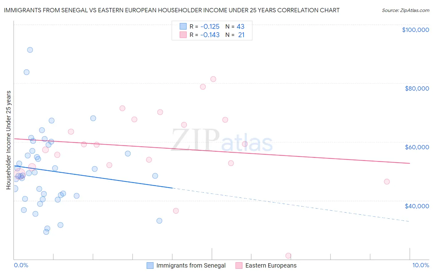 Immigrants from Senegal vs Eastern European Householder Income Under 25 years