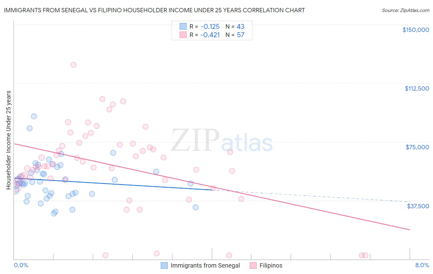 Immigrants from Senegal vs Filipino Householder Income Under 25 years