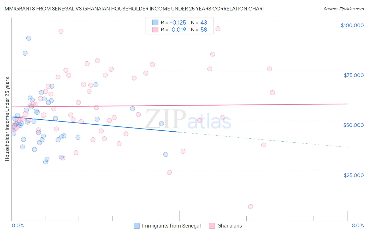 Immigrants from Senegal vs Ghanaian Householder Income Under 25 years
