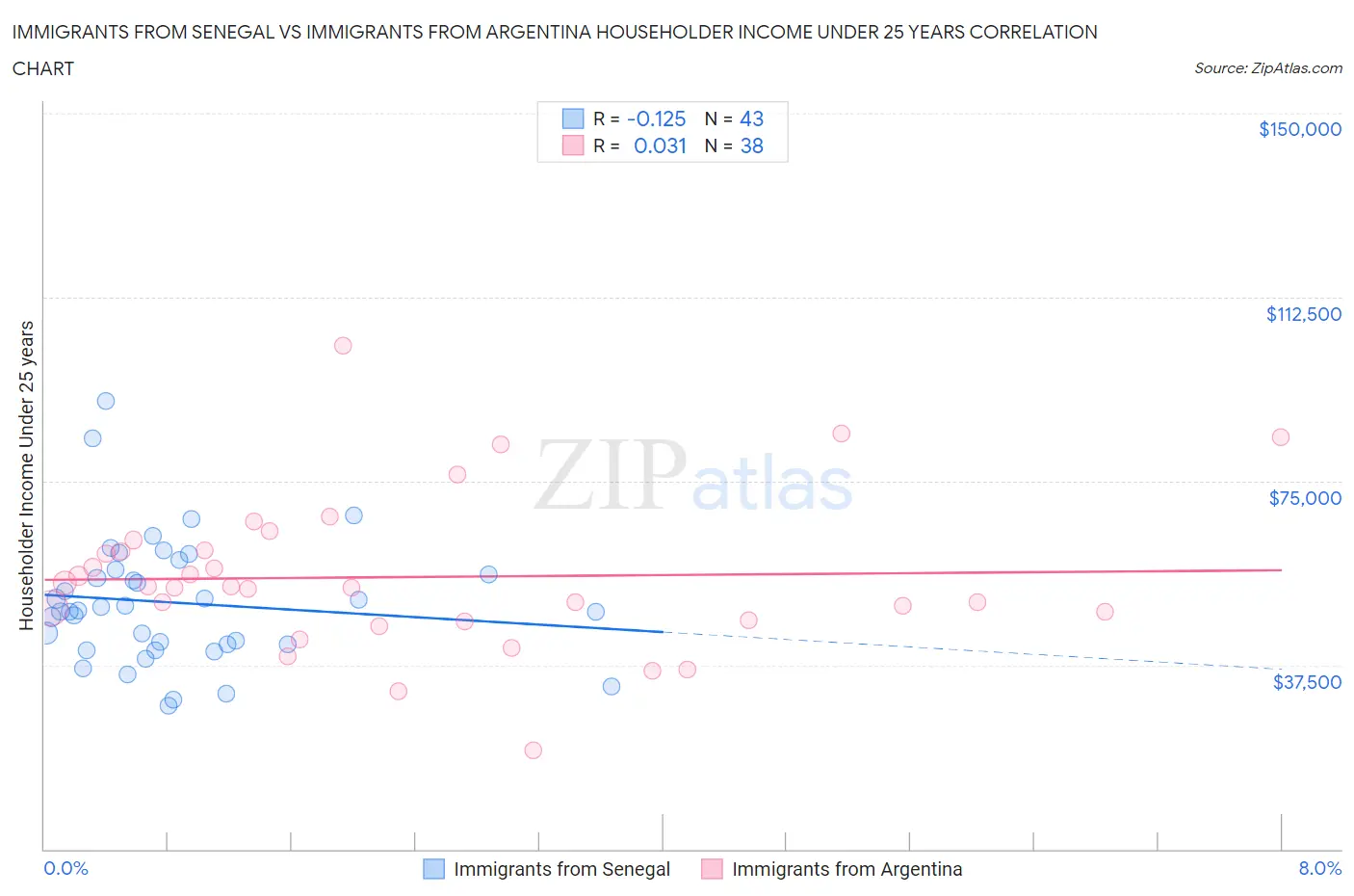 Immigrants from Senegal vs Immigrants from Argentina Householder Income Under 25 years