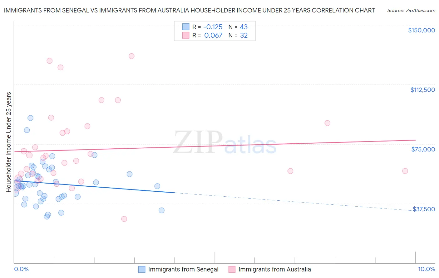Immigrants from Senegal vs Immigrants from Australia Householder Income Under 25 years