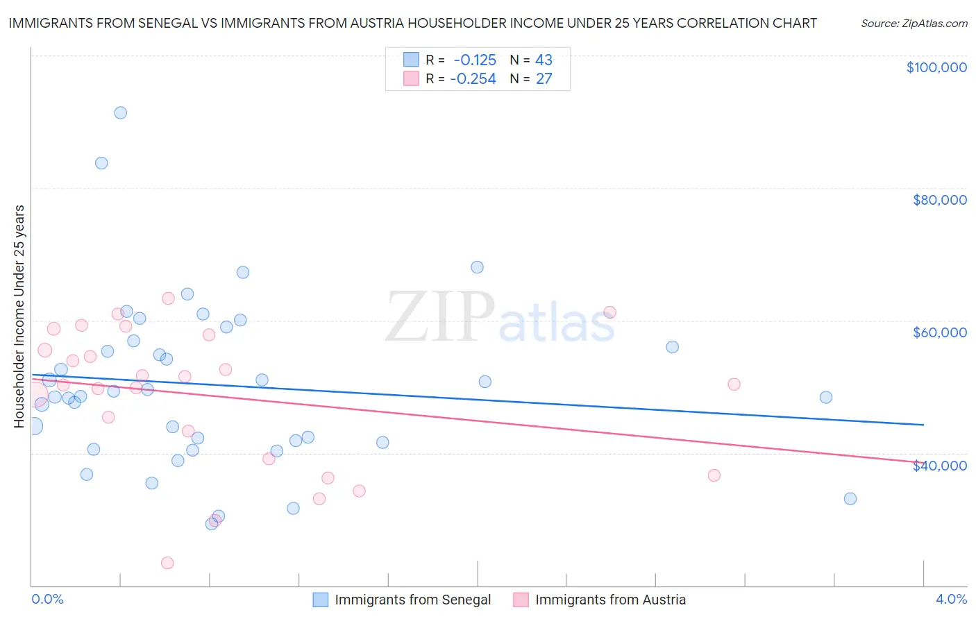 Immigrants from Senegal vs Immigrants from Austria Householder Income Under 25 years