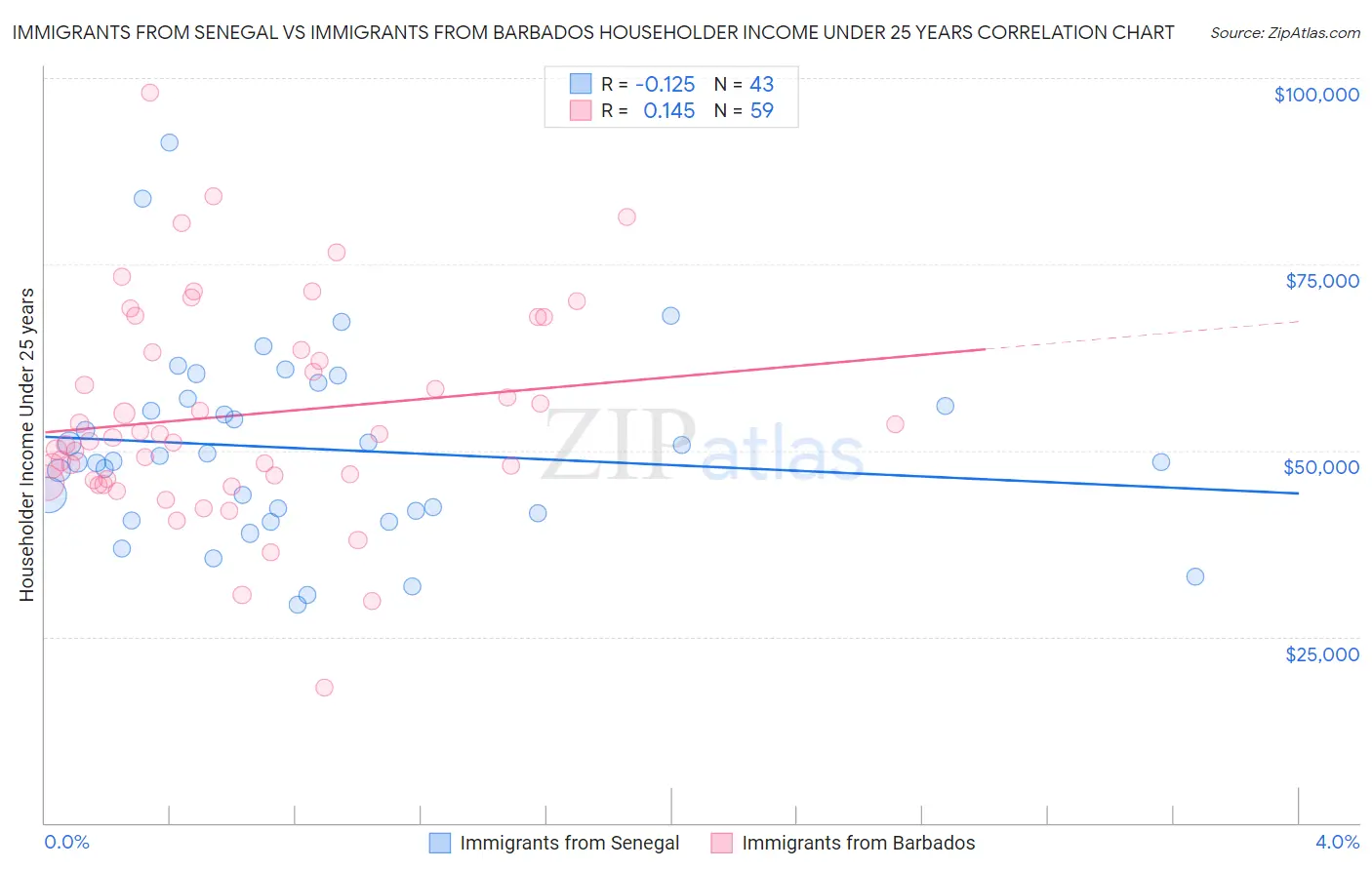 Immigrants from Senegal vs Immigrants from Barbados Householder Income Under 25 years