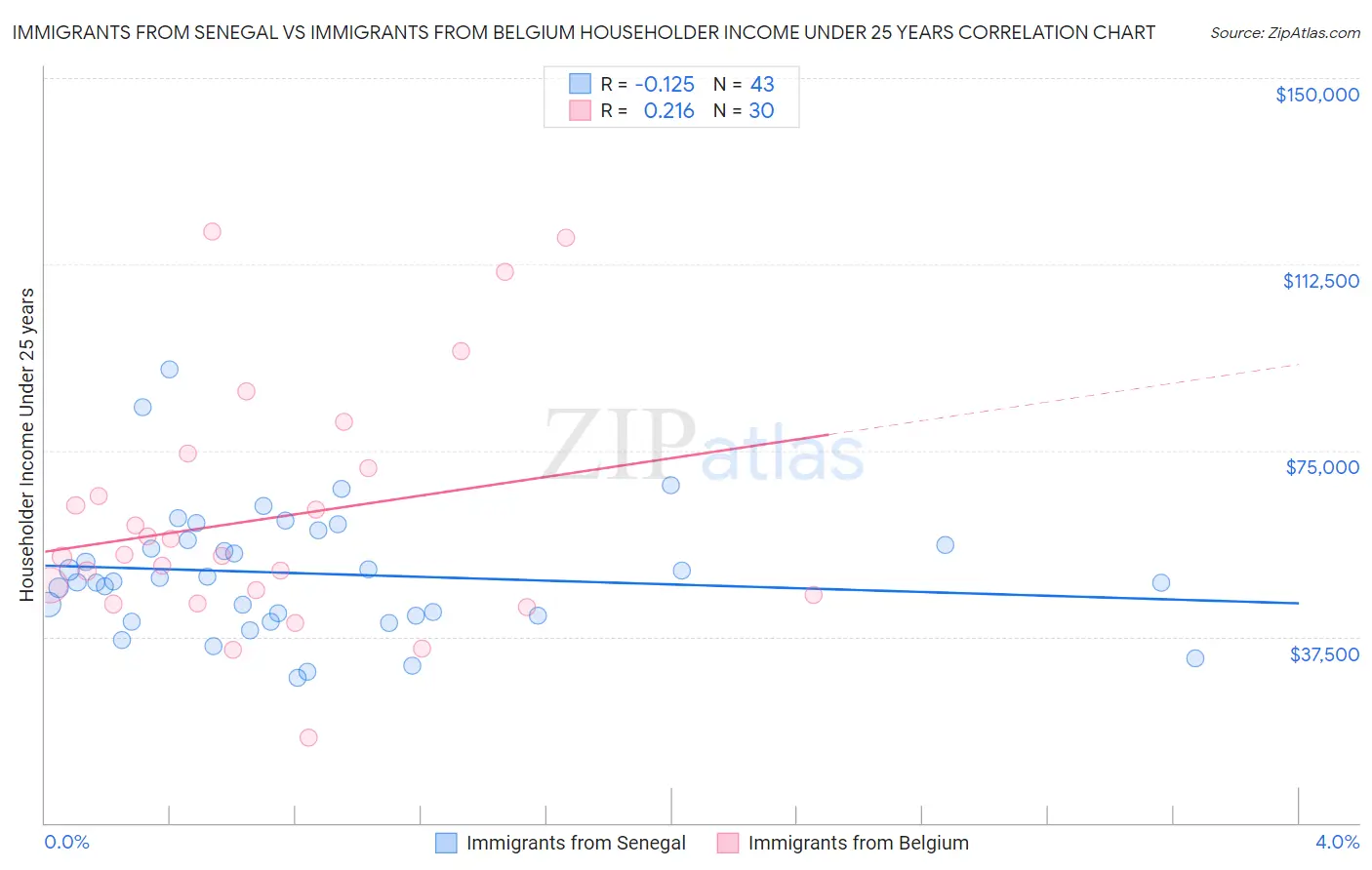 Immigrants from Senegal vs Immigrants from Belgium Householder Income Under 25 years