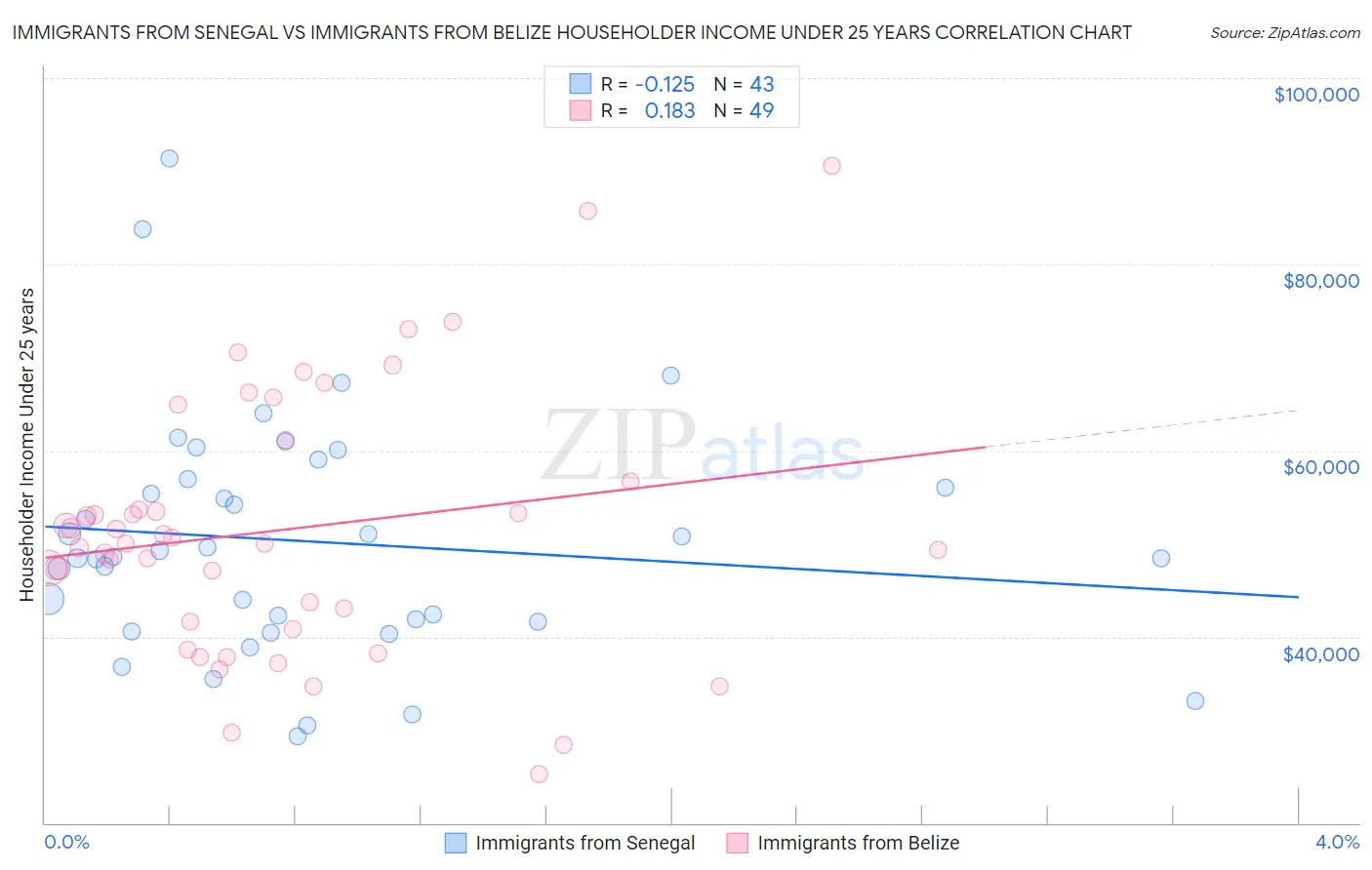 Immigrants from Senegal vs Immigrants from Belize Householder Income Under 25 years