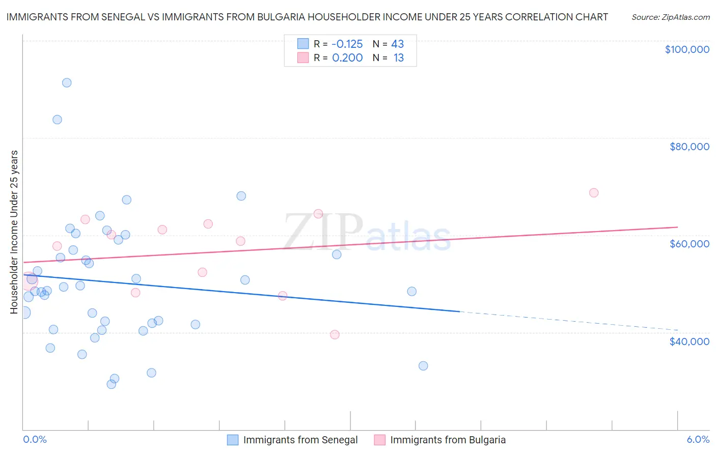 Immigrants from Senegal vs Immigrants from Bulgaria Householder Income Under 25 years