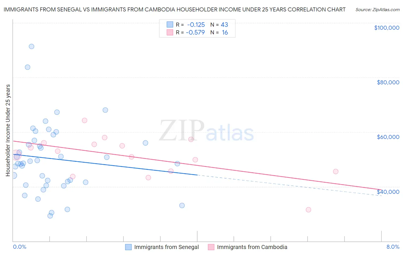 Immigrants from Senegal vs Immigrants from Cambodia Householder Income Under 25 years